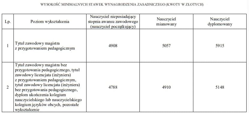 Ile zarabia nauczyciel biologii? Zaskakujące różnice w wynagrodzeniu