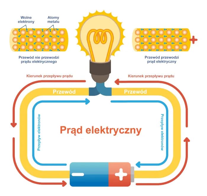Na czym polega zjawisko przepływu prądu elektrycznego i jego znaczenie?