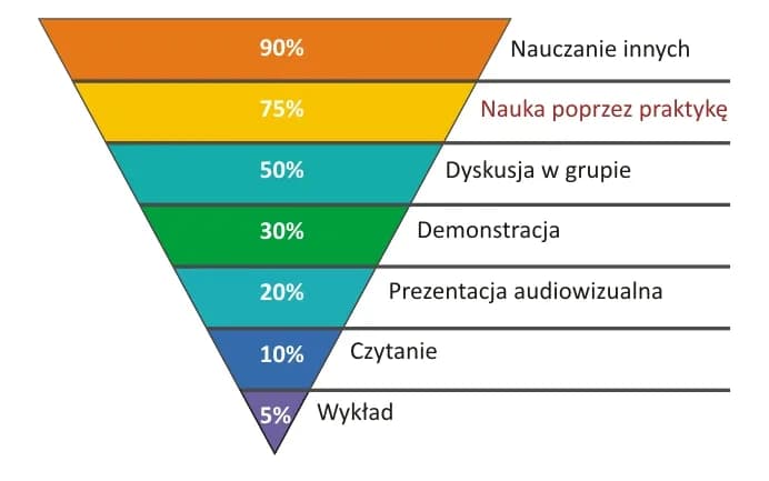 Jak szybko nauczyć się biologii i uniknąć trudności w nauce