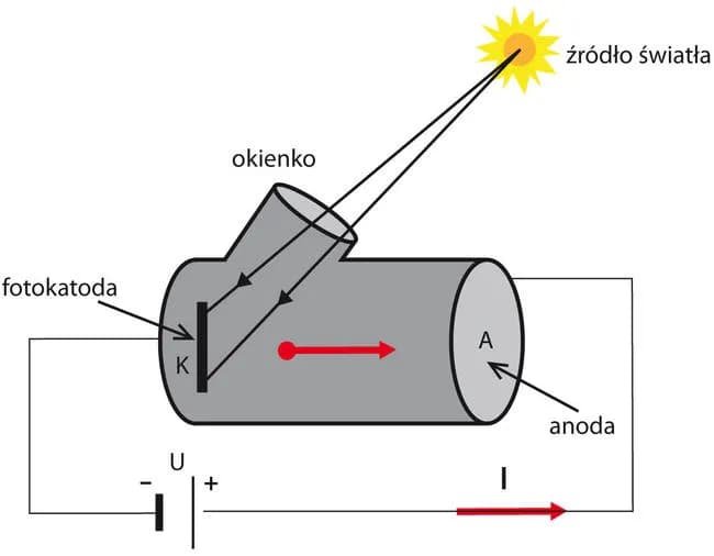 Fotokomórka: Fizyka, działanie i zastosowania poznaj sekret Fotokomórka: Fizyka, działanie i zastosowania poznaj sekret