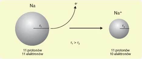 Na czym polega jonizacja atomu? Prosty wyjaśnienie procesu i jego znaczenie