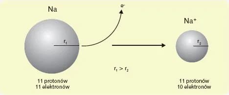 Na czym polega jonizacja atomu? Prosty wyjaśnienie procesu i jego znaczenie