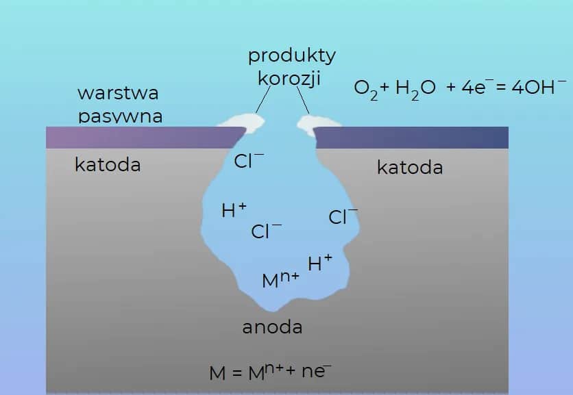 Na czym polega zjawisko pasywacji i jak chroni metale przed korozją