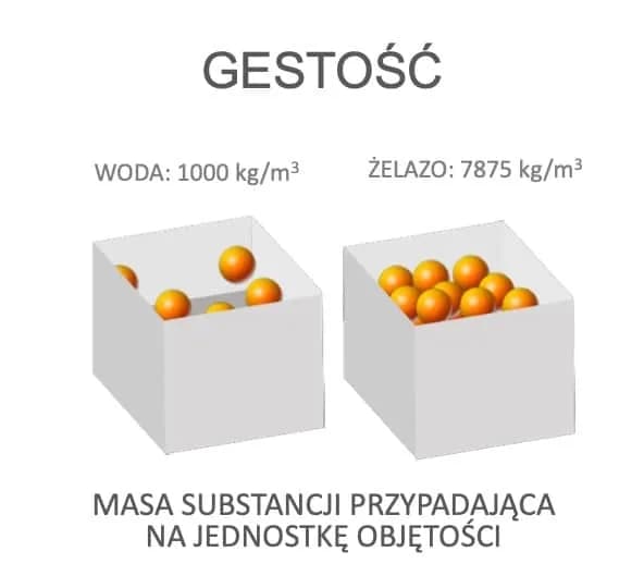 Co to jest gęstość w fizyce? Definicja, wzór i praktyczne przykłady wyjaśnione prosto