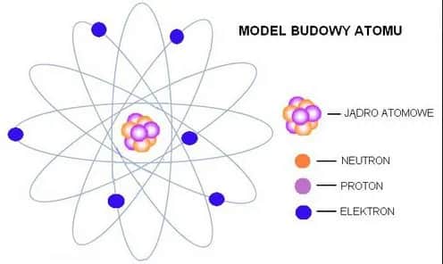 Jak zbudowany jest atom? Odkryj tajemnice jego struktury i składników