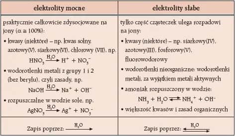 Czym jest elektrolit w chemii? Definicja, przykłady i praktyczne zastosowania