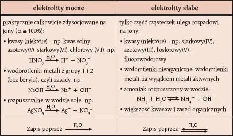 Czym jest elektrolit w chemii? Definicja, przykłady i praktyczne zastosowania