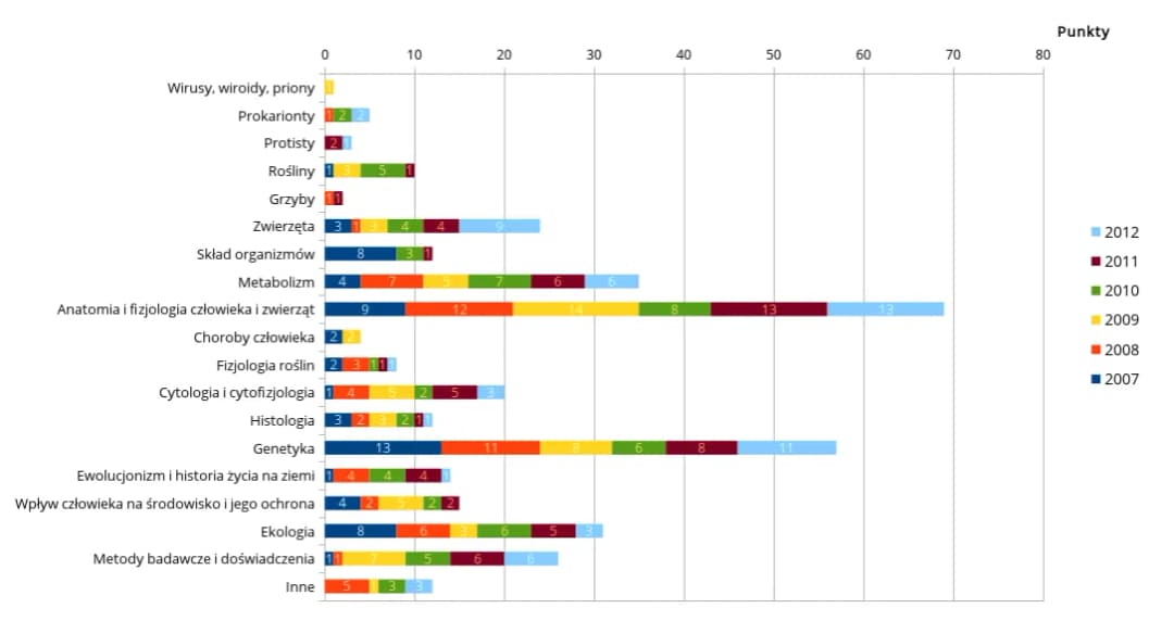 Ile punktów można zdobyć na maturze z biologii i jak uniknąć błędów?