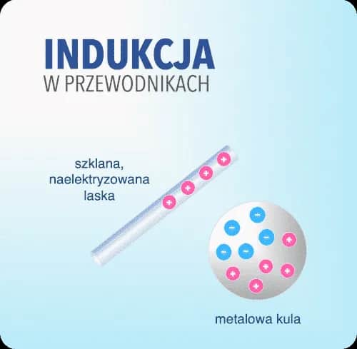 Na czym polega zjawisko indukcji elektrostatycznej i jak to działa?