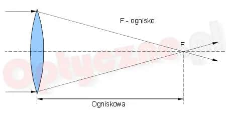 Co to jest ognisko w fizyce? Definicja, znaczenie i zastosowanie w optyce
