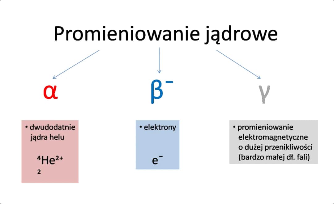 Na czym polega zjawisko promieniotwórczości? Zrozum to teraz!