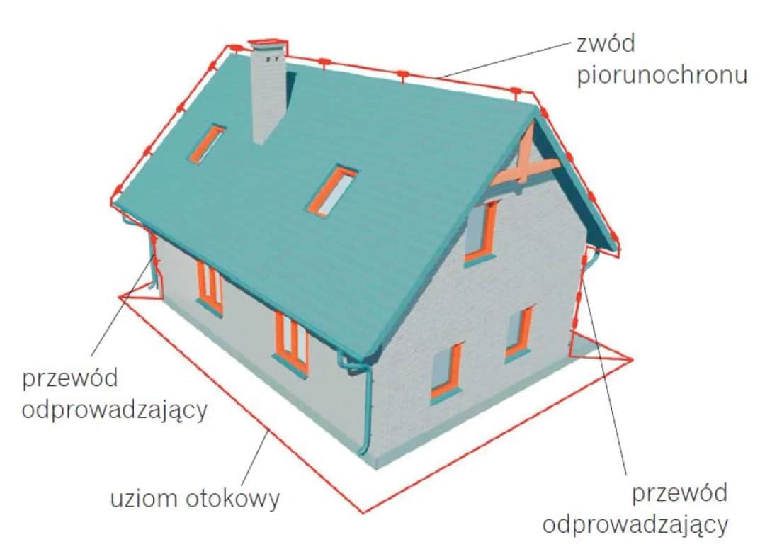 Jakie zjawisko fizyczne wykorzystano w piorunochronie? Zasada działania i ochrona przed piorunami