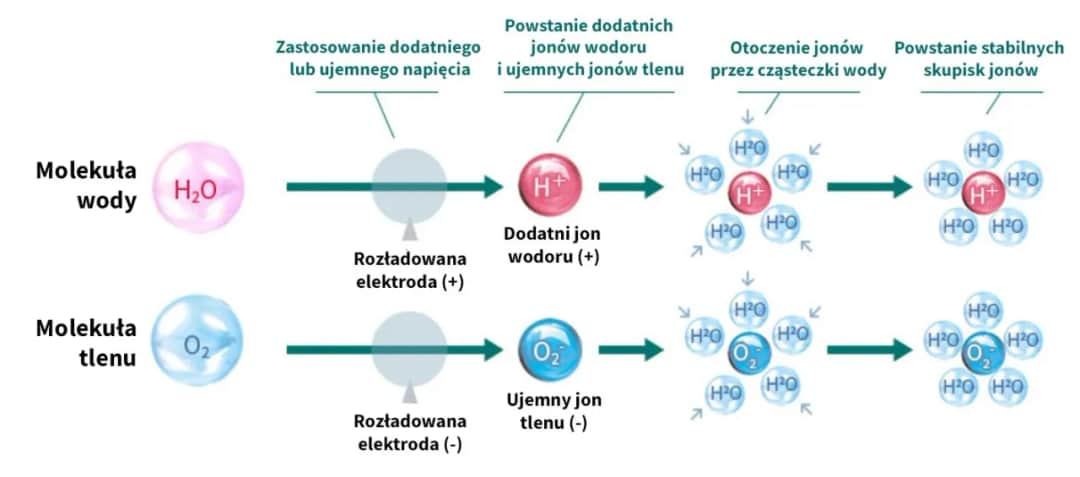 Czym jest zjawisko jonizacji powietrza i jak wpływa na zdrowie?
